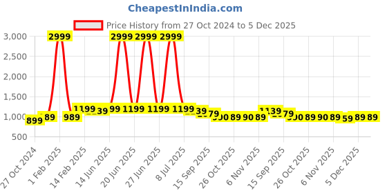 myntra.com Pehanaava Boys Bandhani Printed Mandarin Collar Cotton Straight Kurta With Pyjama pehanaava Price History Graph from 27 Oct 2024 to 4 Dec 2025