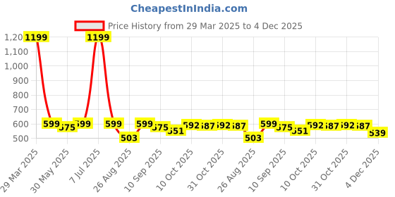 myntra.com Pehanaava Boys Embroidered Gotta Patti Kurta pehanaava Price History Graph from 29 Mar 2025 to 4 Dec 2025