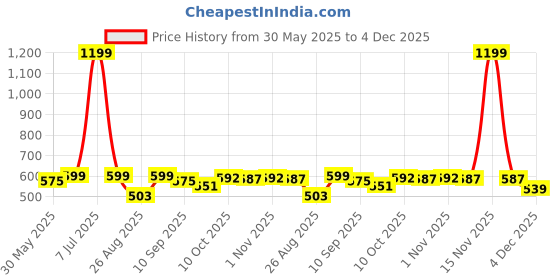 myntra.com Pehanaava Boys Embroidered Gotta Patti Kurta pehanaava Price History Graph from 30 May 2025 to 4 Dec 2025