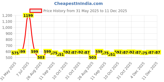 myntra.com Pehanaava Boys Embroidered Gotta Patti Kurta pehanaava Price History Graph from 31 May 2025 to 11 Dec 2025