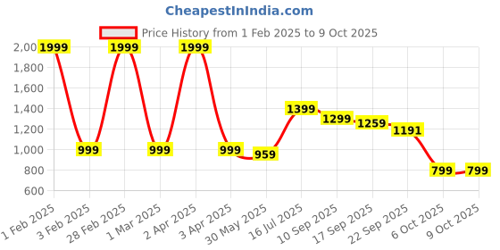 myntra.com Pehanaava Boys Embroidered Regular Kurta with Pyjamas pehanaava Price History Graph from 1 Feb 2025 to 8 Oct 2025