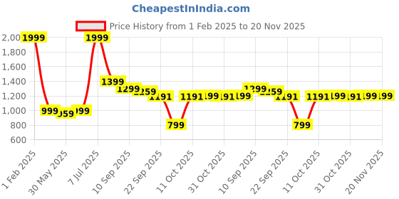 myntra.com Pehanaava Boys Embroidered Regular Kurta with Pyjamas pehanaava Price History Graph from 1 Feb 2025 to 20 Nov 2025