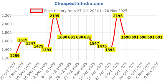myntra.com Pehanaava Boys Embroidered Regular Pure Cotton Kurta with Pyjamas pehanaava Price History Graph from 27 Oct 2024 to 20 Nov 2025
