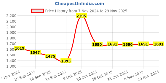 myntra.com Pehanaava Boys Embroidered Regular Pure Cotton Kurta with Pyjamas pehanaava Price History Graph from 7 Nov 2024 to 28 Nov 2025
