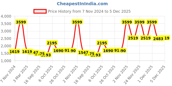 myntra.com Pehanaava Boys Embroidered Regular Pure Cotton Kurta with Pyjamas pehanaava Price History Graph from 7 Nov 2024 to 5 Dec 2025