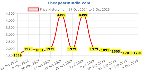 myntra.com Pehanaava Boys Embroidered Regular Thread Work Straight Kurta with Pyjamas pehanaava Price History Graph from 27 Oct 2024 to 4 Oct 2025