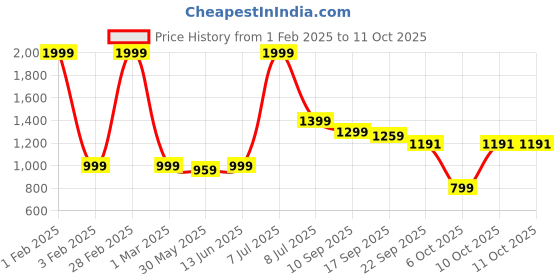 myntra.com Pehanaava Boys Ethnic Motifs Embroidered Regular Kurta with Pyjamas pehanaava Price History Graph from 1 Feb 2025 to 10 Oct 2025