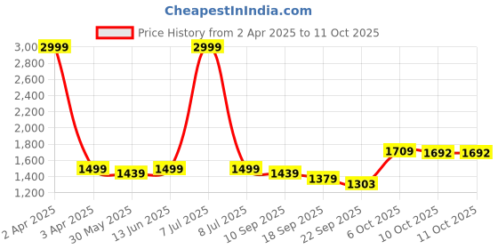 myntra.com Pehanaava Boys Ethnic Motifs Regular Thread Work Kurta with Pyjamas pehanaava Price History Graph from 2 Apr 2025 to 11 Oct 2025