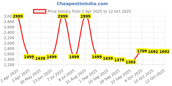 myntra.com Pehanaava Boys Ethnic Motifs Regular Thread Work Kurta with Pyjamas pehanaava Price History Graph from 2 Apr 2025 to 11 Oct 2025