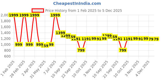 myntra.com Pehanaava Boys Floral Embroidered Regular Kurta with Pyjamas pehanaava Price History Graph from 1 Feb 2025 to 4 Dec 2025
