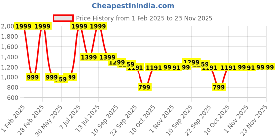 myntra.com Pehanaava Boys Floral Embroidered Regular Kurta with Trousers pehanaava Price History Graph from 1 Feb 2025 to 23 Nov 2025
