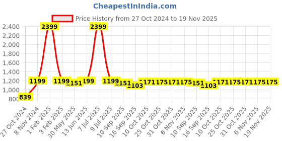 myntra.com Pehanaava Boys Floral Printed Regular Pure Cotton Kurta with Pyjamas pehanaava Price History Graph from 27 Oct 2024 to 19 Nov 2025