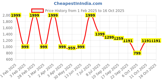 myntra.com Pehanaava Boys Floral Regular Kurta with Pyjamas pehanaava Price History Graph from 1 Feb 2025 to 15 Oct 2025