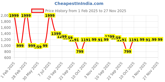 myntra.com Pehanaava Boys Floral Regular Kurta with Pyjamas pehanaava Price History Graph from 1 Feb 2025 to 26 Nov 2025