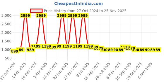 myntra.com Pehanaava Boys Geometric Printed Mandarin Collar Cotton Straight Kurta With Pyjama pehanaava Price History Graph from 27 Oct 2024 to 24 Nov 2025