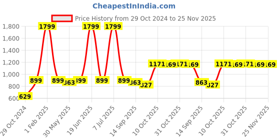 myntra.com Pehanaava Boys Mandarin Collar  Kurta with Pyjamas pehanaava Price History Graph from 29 Oct 2024 to 24 Nov 2025