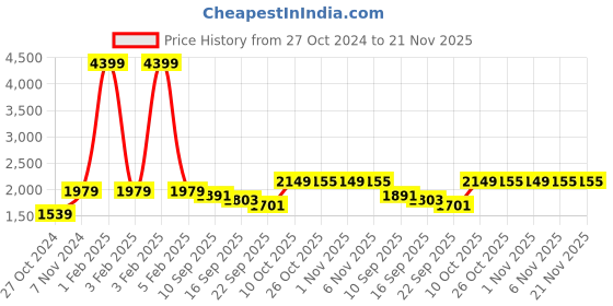 myntra.com Pehanaava Boys Mandarin Collar Kurta with Pyjamas & Waistcoat pehanaava Price History Graph from 27 Oct 2024 to 20 Nov 2025