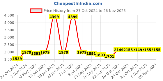 myntra.com Pehanaava Boys Mandarin Collar Kurta with Pyjamas & Waistcoat pehanaava Price History Graph from 27 Oct 2024 to 24 Nov 2025