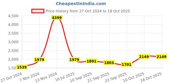 myntra.com Pehanaava Boys Mandarin Collar Kurta with Pyjamas & Waistcoat pehanaava Price History Graph from 27 Oct 2024 to 18 Oct 2025