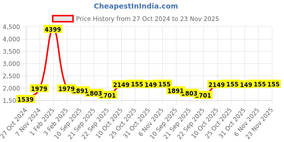 myntra.com Pehanaava Boys Mandarin Collar Kurta with Pyjamas & Waistcoat pehanaava Price History Graph from 27 Oct 2024 to 23 Nov 2025