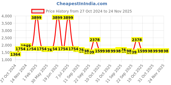 myntra.com Pehanaava Boys Mandarin Collar Kurta with Pyjamas & Waistcoat pehanaava Price History Graph from 27 Oct 2024 to 24 Nov 2025
