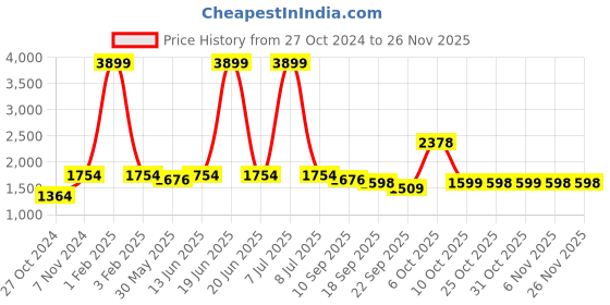 myntra.com Pehanaava Boys Mandarin Collar Kurta with Pyjamas & Waistcoat pehanaava Price History Graph from 27 Oct 2024 to 25 Nov 2025