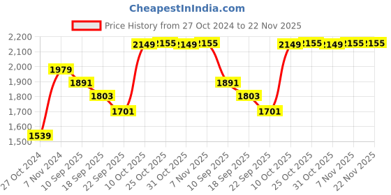 myntra.com Pehanaava Boys Mandarin Collar Kurta with Pyjamas & Waistcoat pehanaava Price History Graph from 27 Oct 2024 to 22 Nov 2025