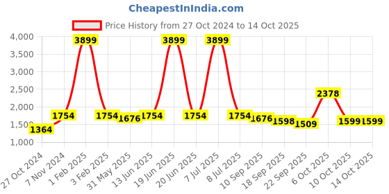 myntra.com Pehanaava Boys Mandarin Collar Kurta with Pyjamas & Waistcoat pehanaava Price History Graph from 27 Oct 2024 to 14 Oct 2025