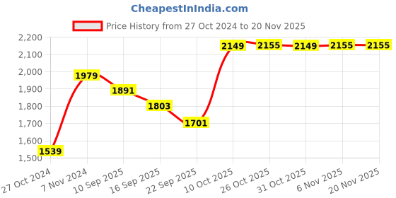 myntra.com Pehanaava Boys Mandarin Collar Kurta with Pyjamas & Waistcoat pehanaava Price History Graph from 27 Oct 2024 to 19 Nov 2025