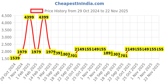 myntra.com Pehanaava Boys Mandarin Collar Kurta with Pyjamas & Waistcoat pehanaava Price History Graph from 29 Oct 2024 to 22 Nov 2025