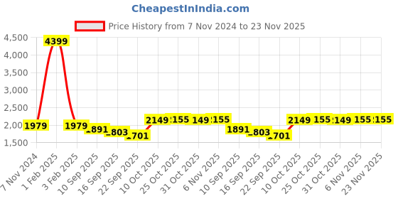 myntra.com Pehanaava Boys Mandarin Collar Kurta with Pyjamas & Waistcoat pehanaava Price History Graph from 7 Nov 2024 to 23 Nov 2025