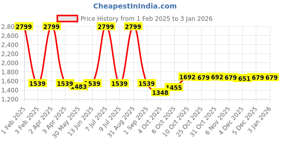 myntra.com Pehanaava Boys Printed Long Sleeve  Sherwani pehanaava Price History Graph from 1 Feb 2025 to 3 Jan 2026