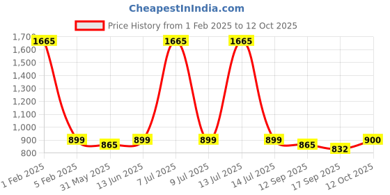 myntra.com Pehanaava Boys Printed Nehru Jacket pehanaava Price History Graph from 1 Feb 2025 to 12 Oct 2025