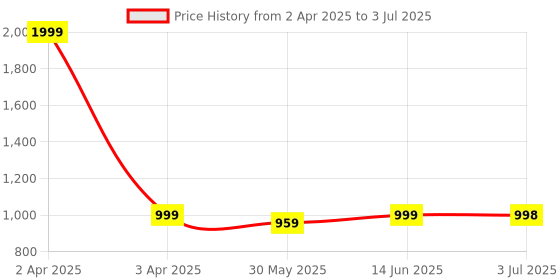 myntra.com Pehanaava Boys Printed Regular Kurta with Pyjamas pehanaava Price History Graph from 2 Apr 2025 to 3 Jul 2025