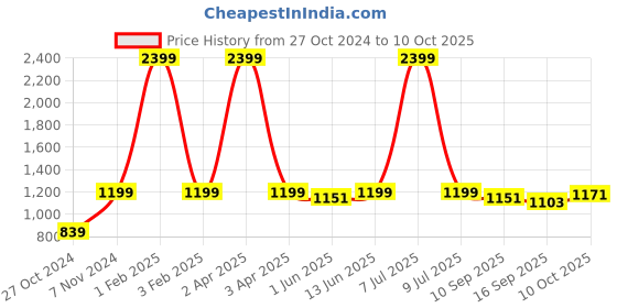myntra.com Pehanaava Boys Printed Regular Pure Cotton Kurta with Pyjamas pehanaava Price History Graph from 27 Oct 2024 to 10 Oct 2025