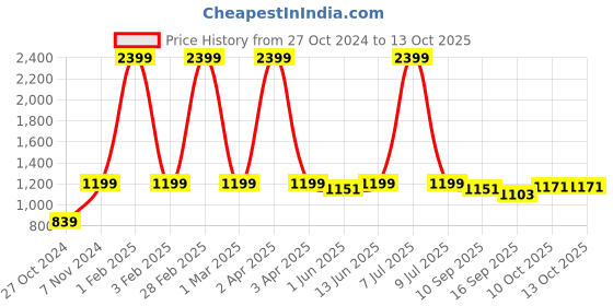 myntra.com Pehanaava Boys Printed Regular Pure Cotton Kurta with Pyjamas pehanaava Price History Graph from 27 Oct 2024 to 13 Oct 2025