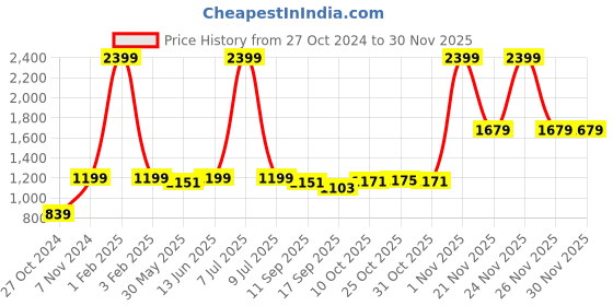 myntra.com Pehanaava Boys Printed Regular Pure Cotton Kurta with Pyjamas pehanaava Price History Graph from 27 Oct 2024 to 29 Nov 2025