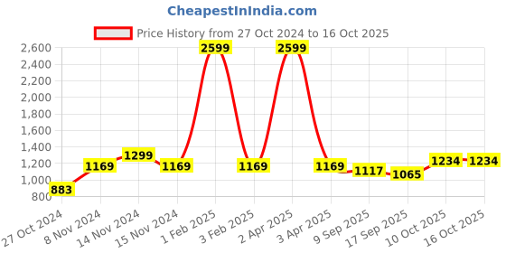 myntra.com Pehanaava Boys Printed Regular Pure Cotton Kurta with Pyjamas pehanaava Price History Graph from 27 Oct 2024 to 16 Oct 2025