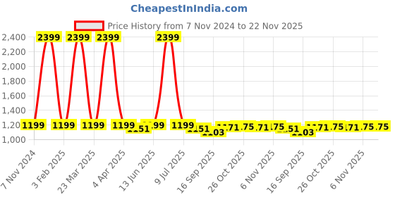 myntra.com Pehanaava Boys Printed Regular Pure Cotton Kurta with Pyjamas pehanaava Price History Graph from 7 Nov 2024 to 22 Nov 2025