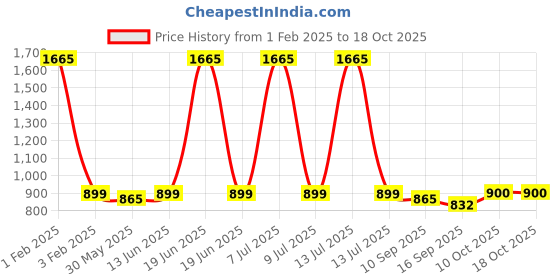 myntra.com Pehanaava Boy's Printed Woven Nehru jacket pehanaava Price History Graph from 1 Feb 2025 to 18 Oct 2025