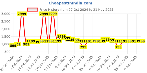 myntra.com Pehanaava Boys Regular Cotton Straight Kurta with Pyjamas pehanaava Price History Graph from 27 Oct 2024 to 20 Nov 2025