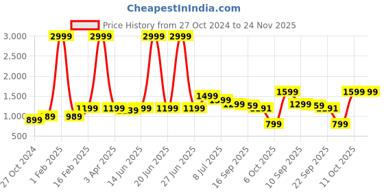 myntra.com Pehanaava Boys Regular Cotton Straight Kurta with Pyjamas pehanaava Price History Graph from 27 Oct 2024 to 24 Nov 2025