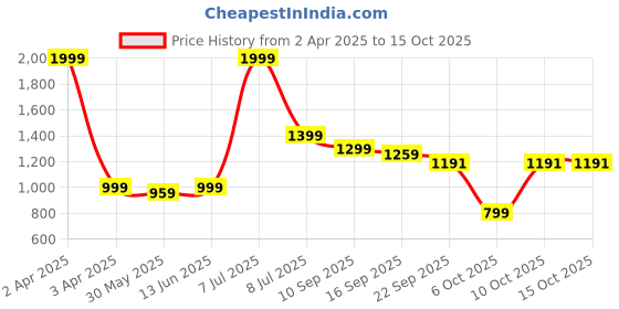 myntra.com Pehanaava Boys Regular Gotta Patti Kurta with Pyjamas pehanaava Price History Graph from 2 Apr 2025 to 15 Oct 2025