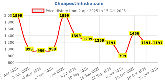 myntra.com Pehanaava Boys Regular Gotta Patti Kurta with Pyjamas pehanaava Price History Graph from 2 Apr 2025 to 14 Oct 2025