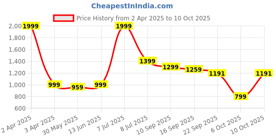 myntra.com Pehanaava Boys Regular Gotta Patti Kurta with Pyjamas pehanaava Price History Graph from 2 Apr 2025 to 10 Oct 2025