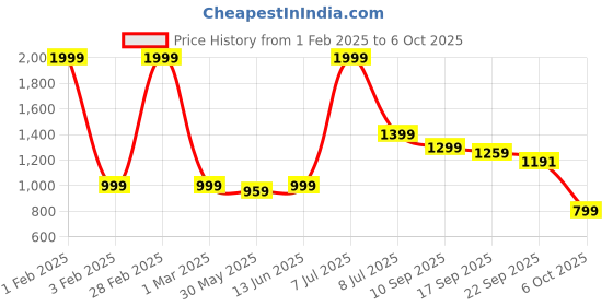 myntra.com Pehanaava Boys Regular Kurta with Pyjamas pehanaava Price History Graph from 1 Feb 2025 to 6 Oct 2025