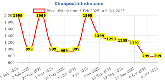 myntra.com Pehanaava Boys Regular Kurta with Pyjamas pehanaava Price History Graph from 1 Feb 2025 to 8 Oct 2025