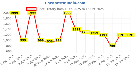 myntra.com Pehanaava Boys Regular Kurta with Pyjamas pehanaava Price History Graph from 1 Feb 2025 to 16 Oct 2025