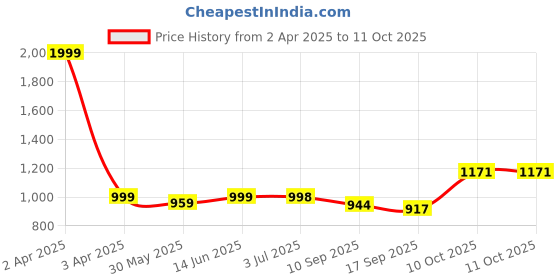 myntra.com Pehanaava Boys Regular Kurta with Pyjamas pehanaava Price History Graph from 2 Apr 2025 to 11 Oct 2025