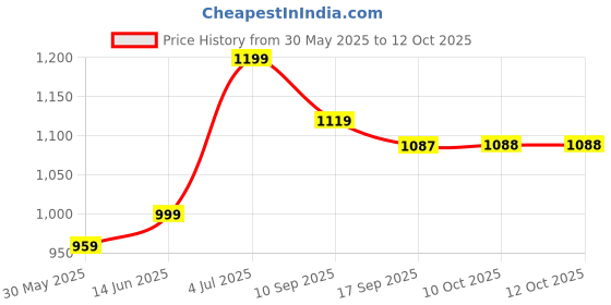 myntra.com Pehanaava Boys Regular Kurta with Pyjamas pehanaava Price History Graph from 30 May 2025 to 11 Oct 2025